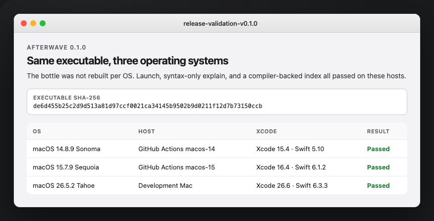 Release validation table: three OS versions, one executable SHA